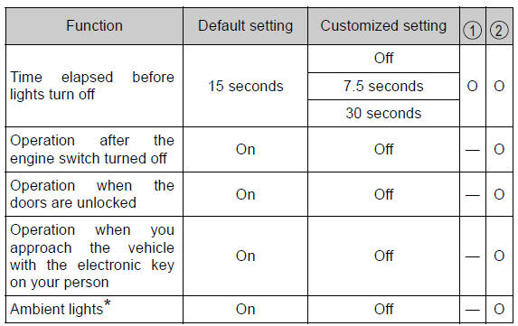 Customization