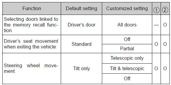 Customization