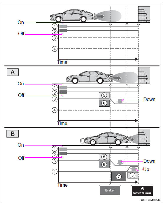 Using the driving support systems