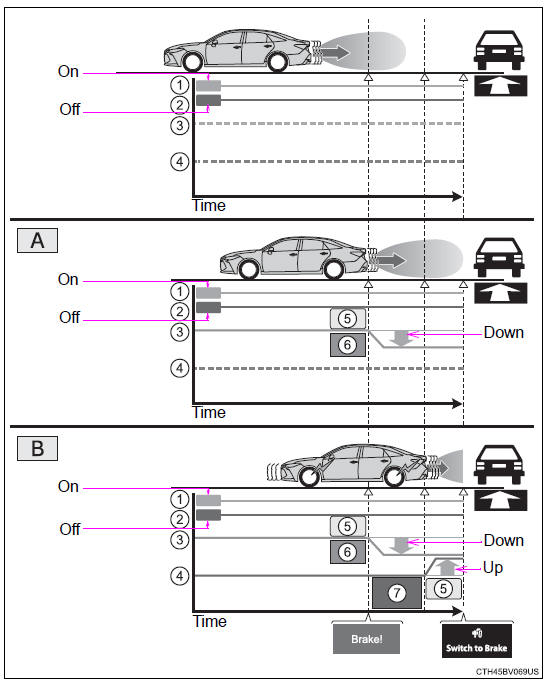 Using the driving support systems